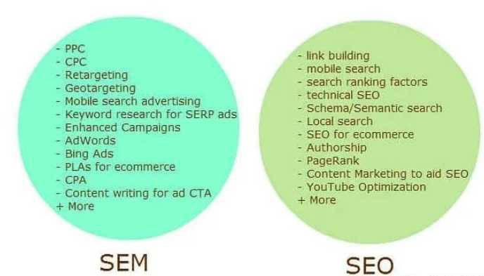 什么是 SEM 搜索引擎营销的特点？看这篇厘清 SEM 和 SEO 的关系与差异！
