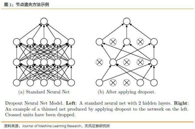 神经网络法节点遗失：规避神经网络过拟合的一种简单方法
