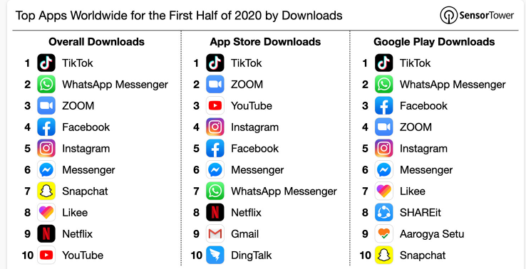 播放量多少才有收益,抖音7000浏览量有收入吗，2020上半年全球App榜单：抖音收入4.21亿美元，下载量全球第一